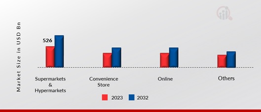 United States Packaged Food Market, by Distribution Channel, 2023 & 2032