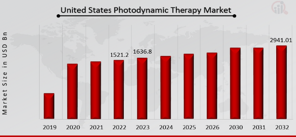 United States Photodynamic Therapy Market Overview