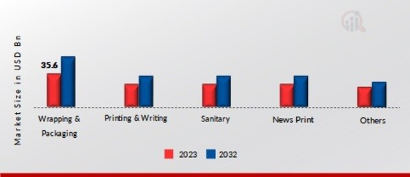 United States Pulp and Paper Market, by Category, 2023 & 2032