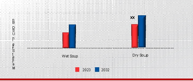 United States Ready to Cook Soup Market, by Product Type, 2023 & 2032