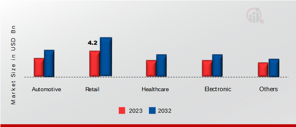 United States Robotics Market, by End User, 2023 & 2032