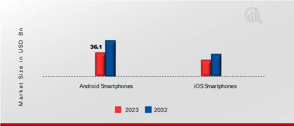 United States Smartphones Market, by Operating System, 2023 & 2032 