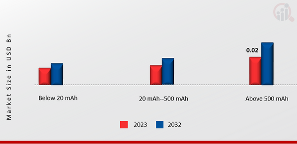 United States Solid State Battery Market, by Capacity, 2023 & 2032