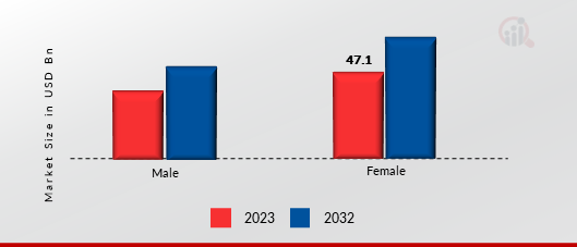 United States Subscription Box Market, By Gender, 2023 & 2032