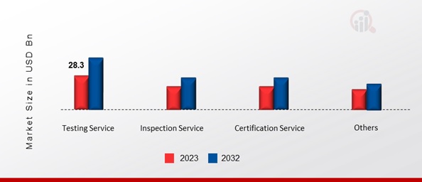 United States Testing Inspection Certification Market, by Service Type, 2023 & 2032 