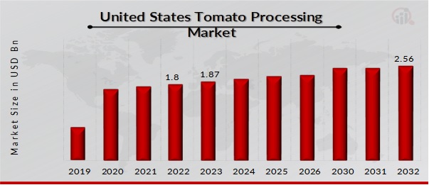 United States Tomato Processing Market Overview