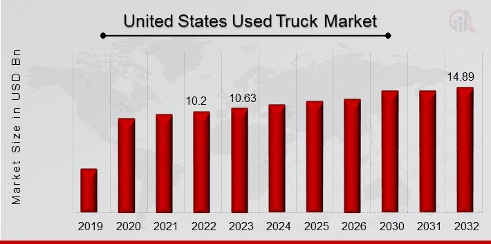 United States Used Truck Market Overview