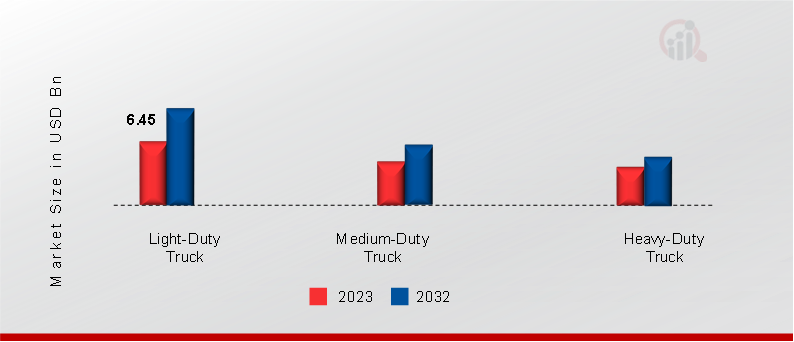 United States Used Truck Market, by Distribution Channel, 2023 & 2032