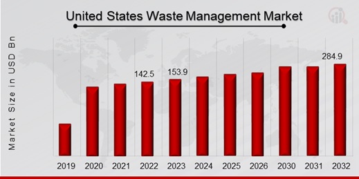 United States Waste Management Market Overview