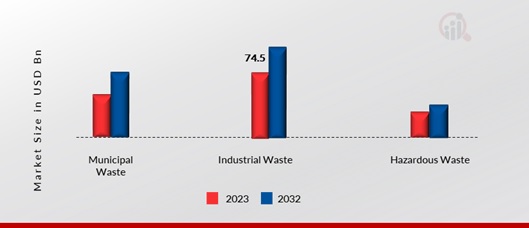 United States Waste Management Market, by Type, 2024 & 2032 