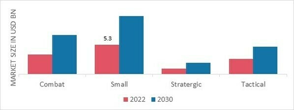 Unmanned Aerial Vehicle (UAV) Market, by Type, 2022 & 2030