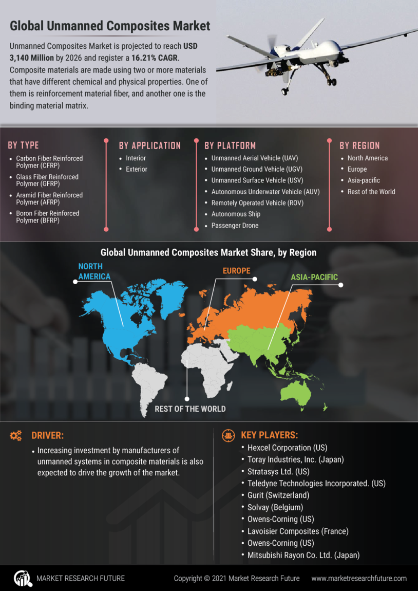 Unmanned Composites Market