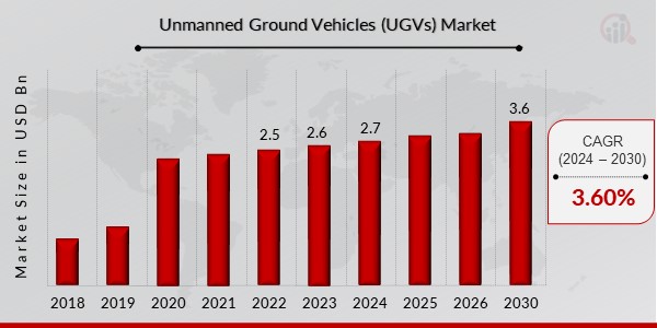 Unmanned Ground Vehicles (UGVs) Market