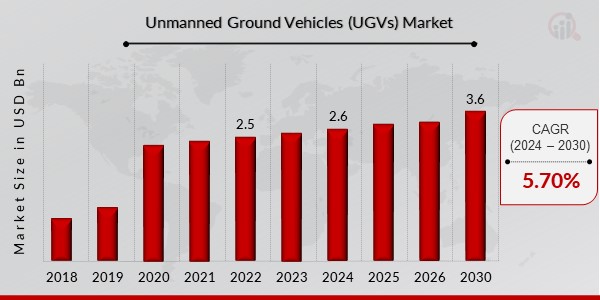 Unmanned Ground Vehicles (UGVs) Market Overview