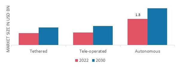 Unmanned Ground Vehicles (UGVs) Market, by Mode of Operation, 2022 & 2030