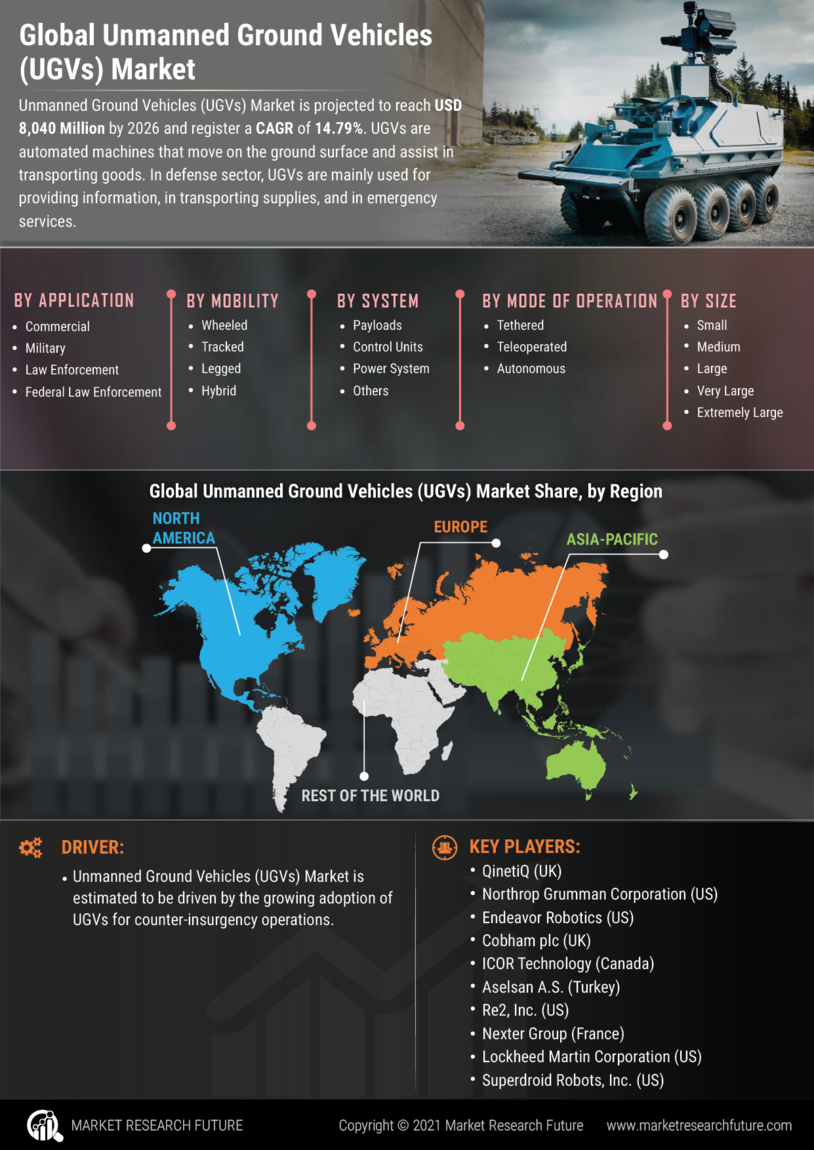 Unmanned Ground Vehicles Market