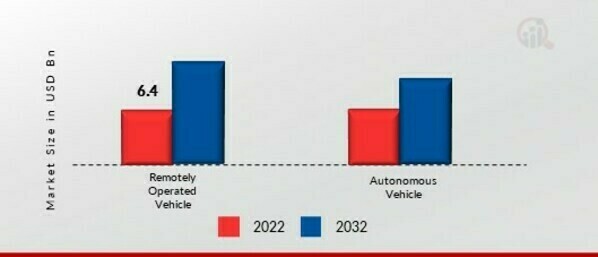 Unmanned Sea System Market, by Capability, 2022 & 2032 (USD billion)