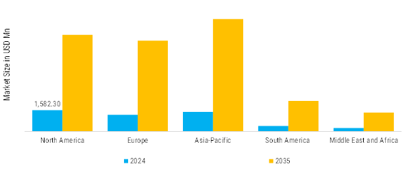 Unmanned Underwater Vehicle (UUV) Market Regional Insights