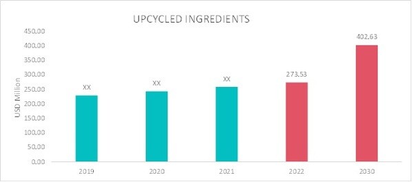 Upcycled Ingredients Market Overview