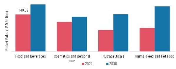 Upcycled Ingredients Market, by Application, 2021 & 2030