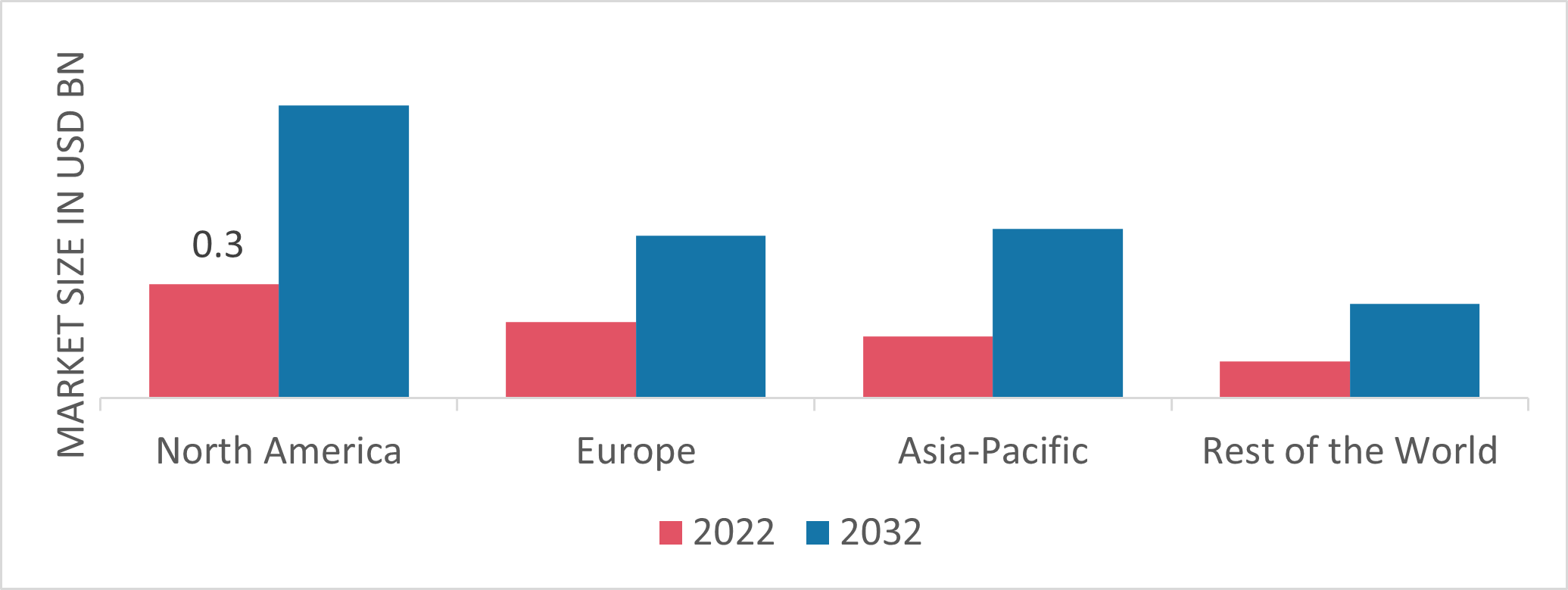 UPS Battery Market Size, Share, Growth Report, 2032