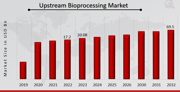 Upstream Bioprocessing Market Overview