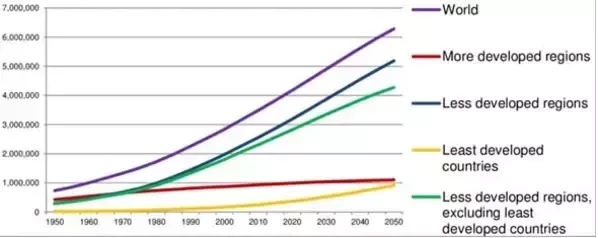 Urban population growth