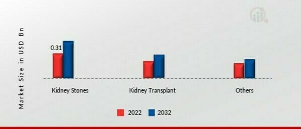 Ureteral Stents Market