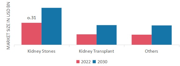 Ureteral Stents Market, by Treatment, 2022 & 2030