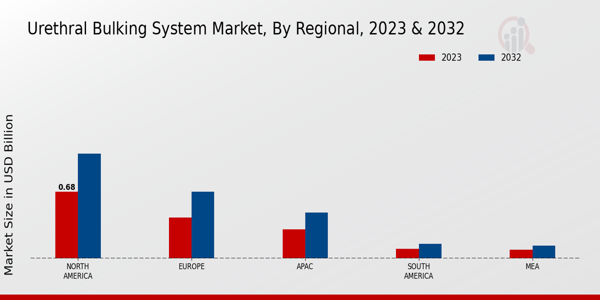 Urethral Bulking System Market Regional Insights