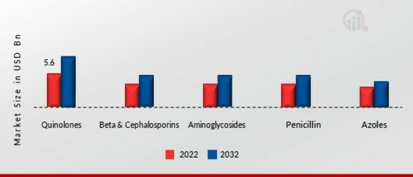 Urinary Tract Infection Market, by Drug Class