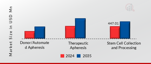 Us Apheresis Service Market Market, By service type, 2024 & 2035