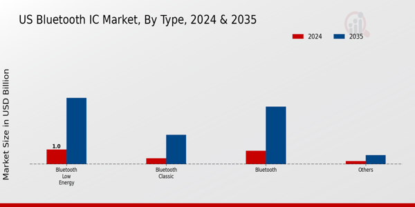 Bluetooth IC Market Type Insights