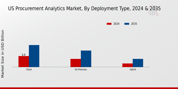 Procurement Analytics Market Deployment Type Insights
