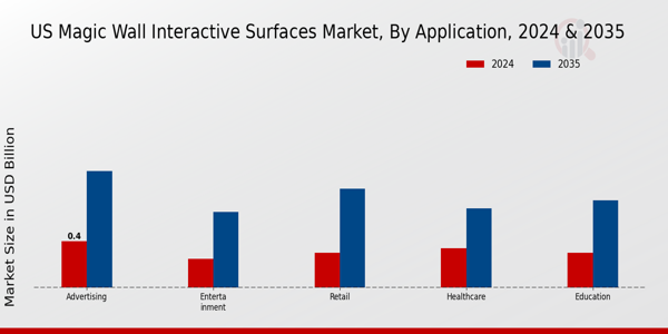 Magic Wall Interactive Surfaces Market Application Insights