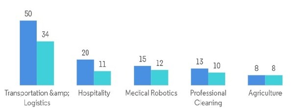 Use of Robots in Various Fields