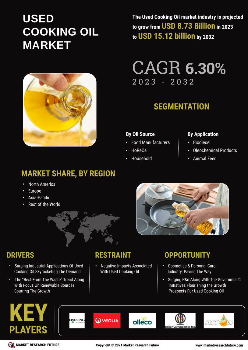 Used Cooking Oil Market