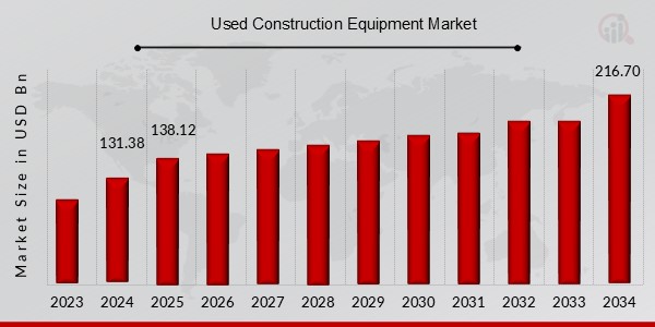 Used Construction Equipment Market Overview