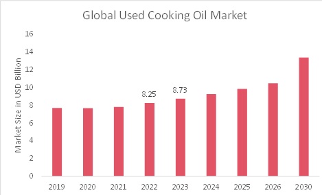 Used Cooking Oil Market Overview