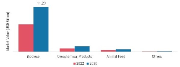 Used Cooking Oil Market, by Application, 2022 & 2030