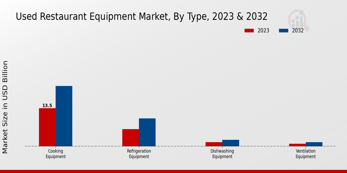 Used Restaurant Equipment Market Type