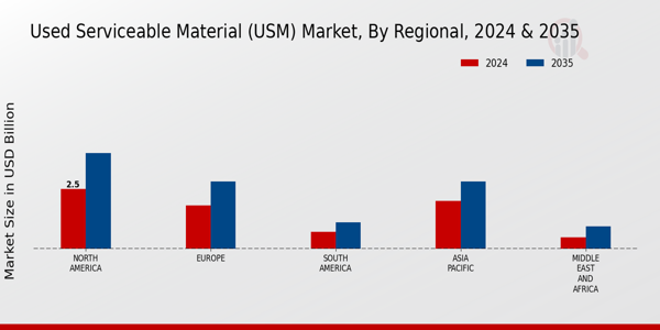 Used Serviceable Material (USM) Market Regional Insights