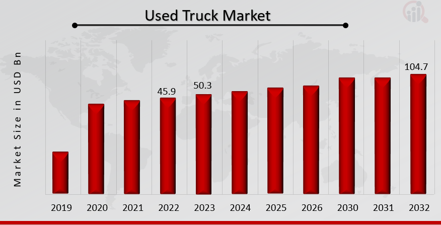 Used Truck Market Overview