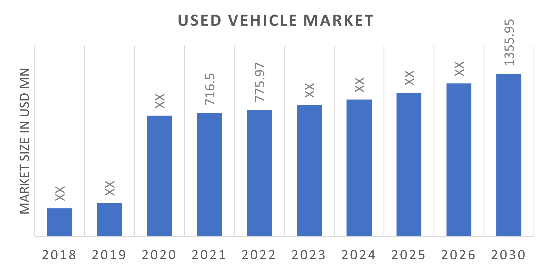 Used Vehicle Market Size, Car Pricing, Growth Report 2030