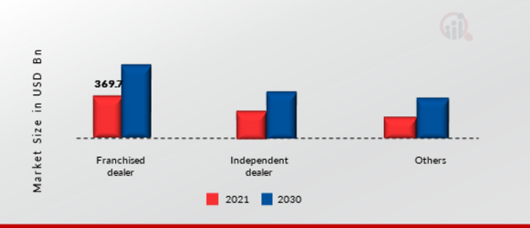 Used Vehicle Market, by Distribution Channel, 2021 & 2030