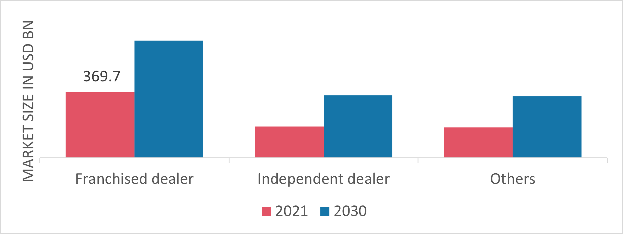 Used Vehicle Market, by Distribution Channel, 2021 & 2030 (USD Million)