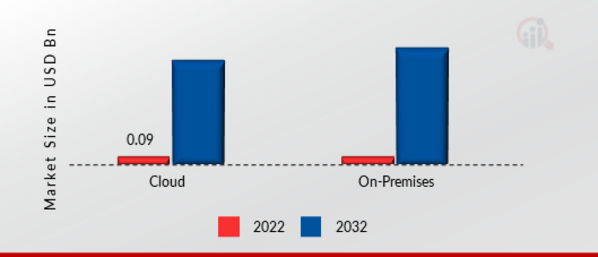 User and Entity Behavior Analytics Market, by Deployment