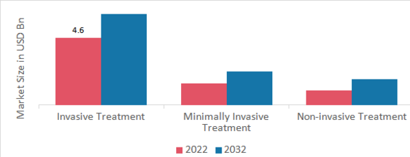 Uterine Fibroid Treatment Device Market, by Mode of Treatment, 2022 & 2032