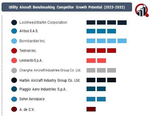 Utility Aircraft Market