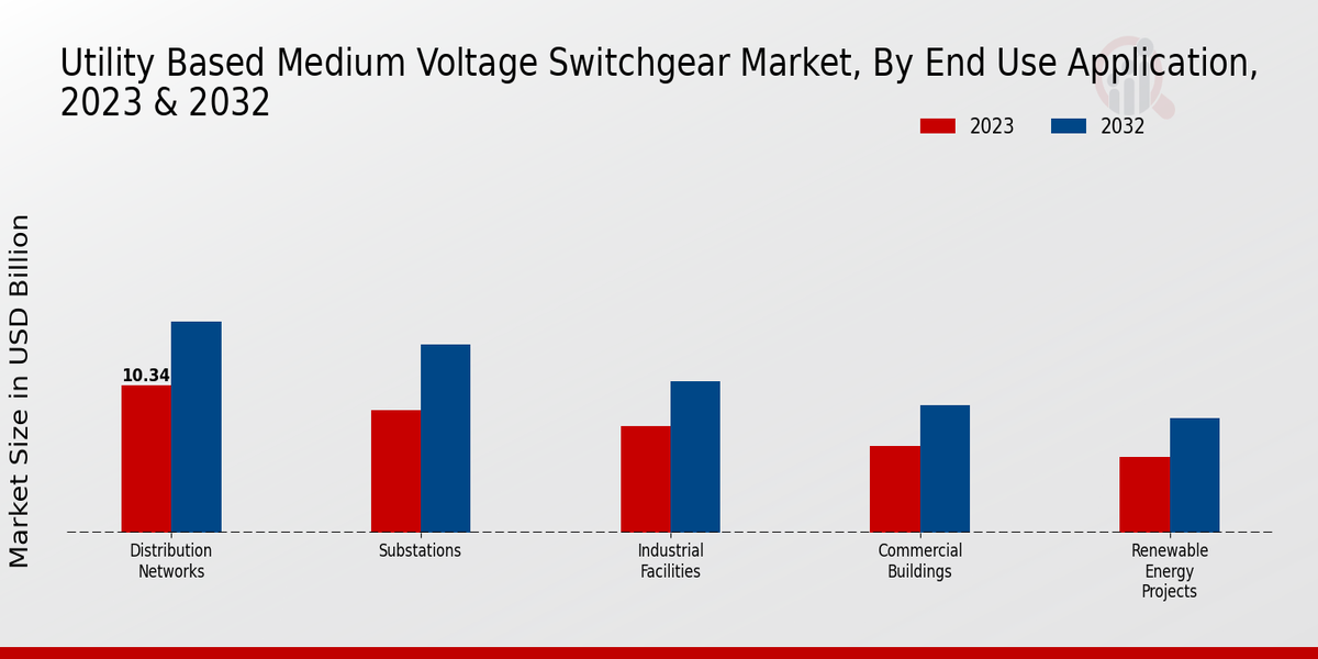 Utility Based Medium Voltage Switchgear Market End Use Application Insights